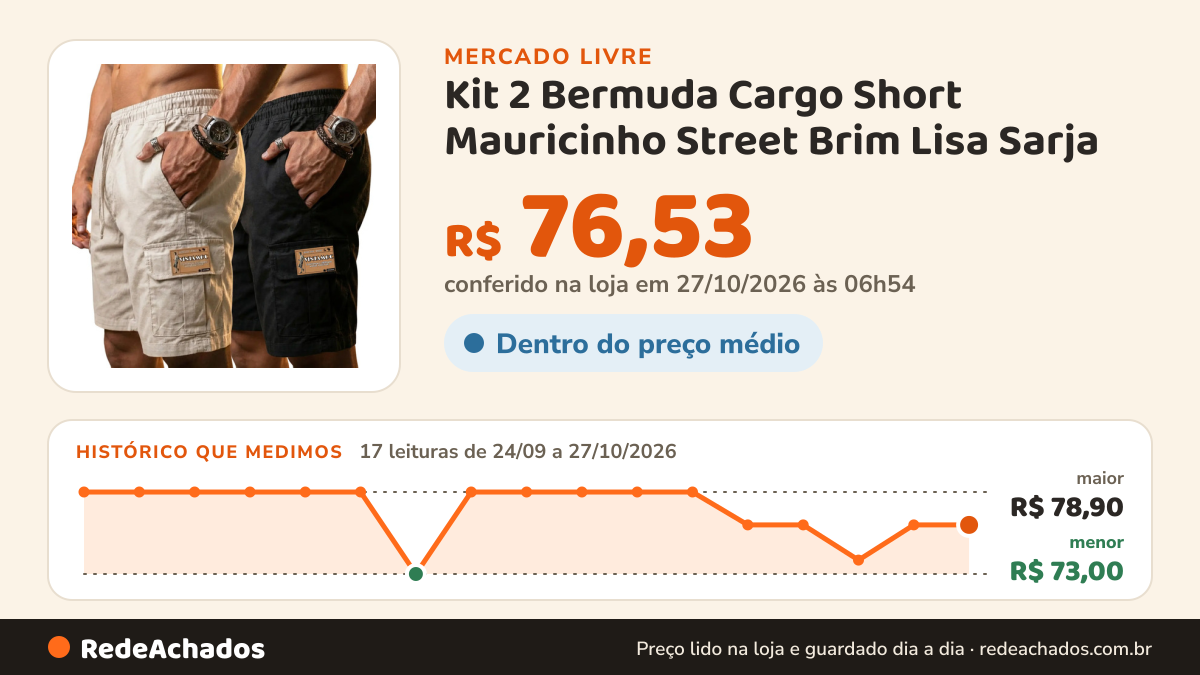 Histórico de preço de Kit 2 Bermuda Cargo Short Mauricinho Street Brim Lisa Sarja no Mercado Livre: 17 leituras de 24/09/2026 a 27/10/2026, menor R$ 73,00, maior R$ 78,90; R$ 76,53 conferido em 27/10/2026 às 06h54