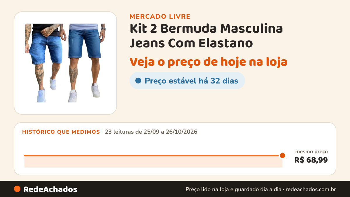 Histórico de preço de Kit 2 Bermuda Masculina Jeans Com Elastano no Mercado Livre: 23 leituras de 25/09/2026 a 26/10/2026, mesmo preço, R$ 68,99, em todas