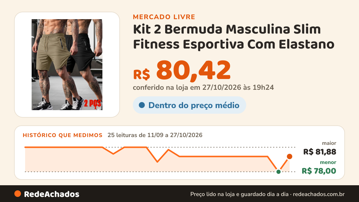 Histórico de preço de Kit 2 Bermuda Masculina Slim Fitness Esportiva Com Elastano no Mercado Livre: 25 leituras de 11/09/2026 a 27/10/2026, menor R$ 78,00, maior R$ 81,88; R$ 80,42 conferido em 27/10/2026 às 00h54