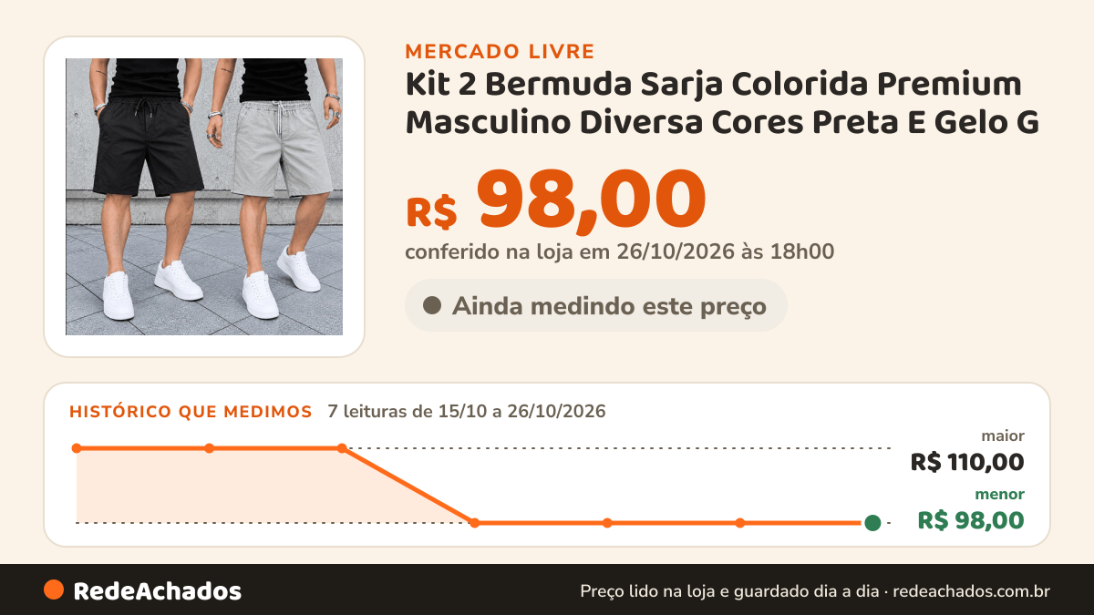 Histórico de preço de Kit 2 Bermuda Sarja Colorida Premium Masculino Diversa Cores Preta E Gelo G no Mercado Livre: 7 leituras de 15/10/2026 a 26/10/2026, menor R$ 98,00, maior R$ 110,00; R$ 98,00 conferido em 26/10/2026 às 18h00