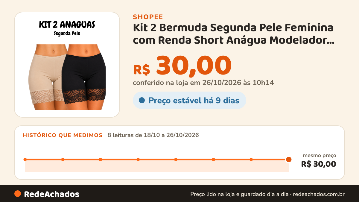 Histórico de preço de Kit 2 Bermuda Segunda Pele Feminina com Renda Short Anágua Modelador Confortável na Shopee: 8 leituras de 18/10/2026 a 26/10/2026, mesmo preço, R$ 30,00, em todas; R$ 30,00 conferido em 26/10/2026 às 10h14