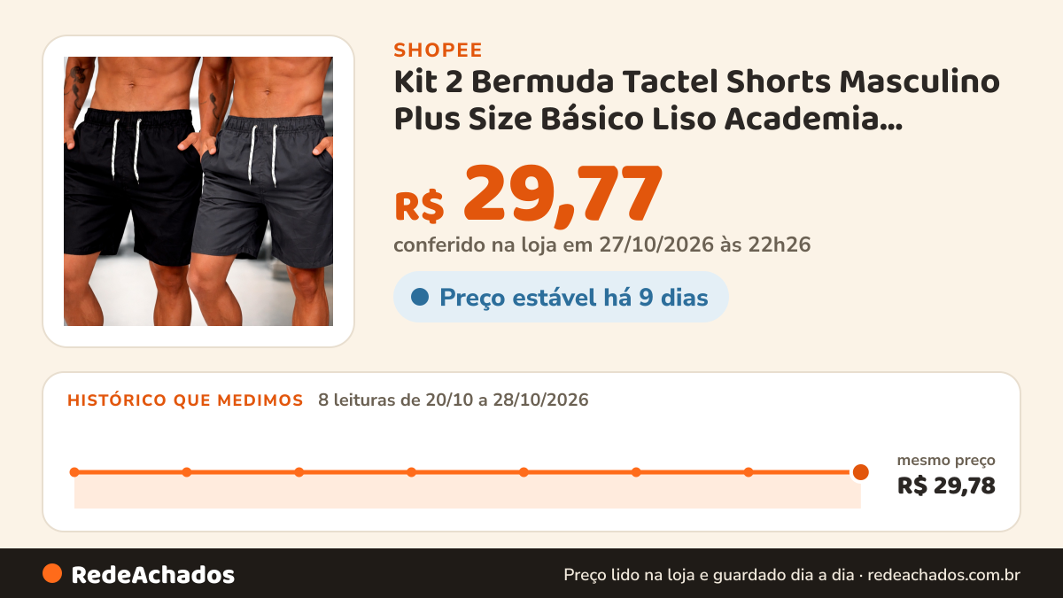 Histórico de preço de Kit 2 Bermuda Tactel Shorts Masculino Plus Size Básico Liso Academia Cordão Praia… na Shopee: 7 leituras de 20/10/2026 a 27/10/2026, mesmo preço, R$ 29,78, em todas; R$ 29,78 conferido em 26/10/2026 às 21h17