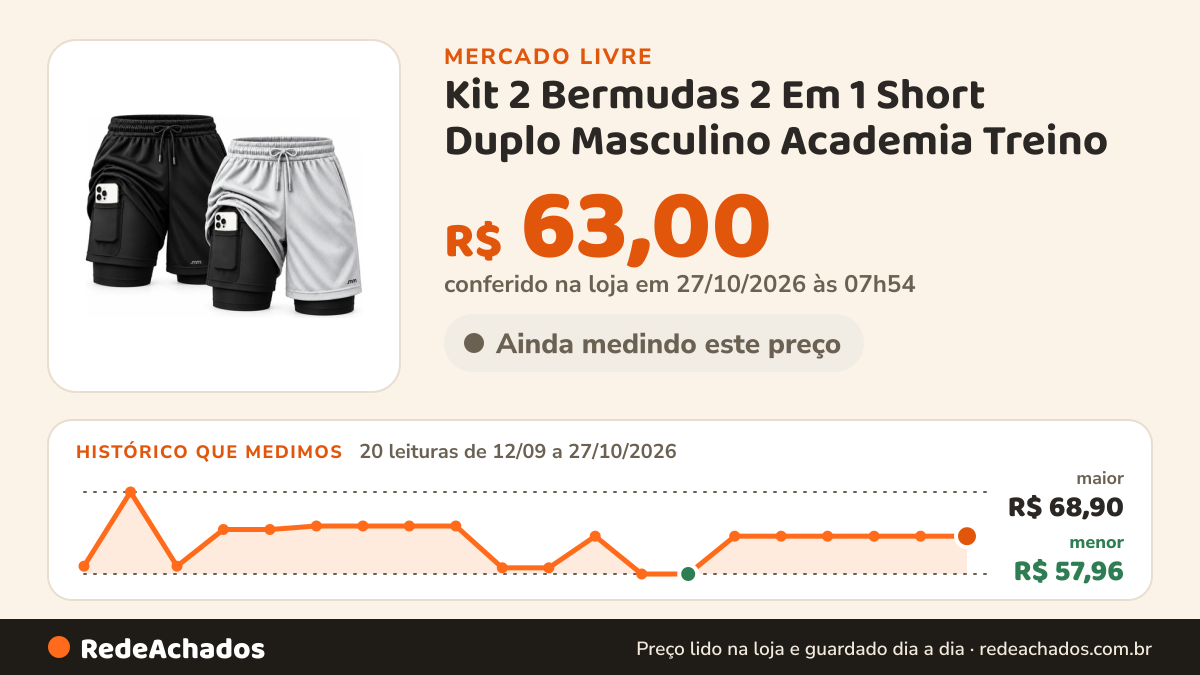 Histórico de preço de Kit 2 Bermudas 2 Em 1 Short Duplo Masculino Academia Treino no Mercado Livre: 20 leituras de 12/09/2026 a 27/10/2026, menor R$ 57,96, maior R$ 68,90; R$ 63,00 conferido em 27/10/2026 às 00h31