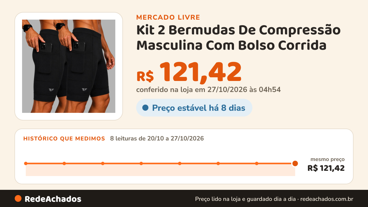 Histórico de preço de Kit 2 Bermudas De Compressão Masculina Com Bolso Corrida no Mercado Livre: 8 leituras de 20/10/2026 a 27/10/2026, mesmo preço, R$ 121,42, em todas; R$ 121,42 conferido em 27/10/2026 às 04h54
