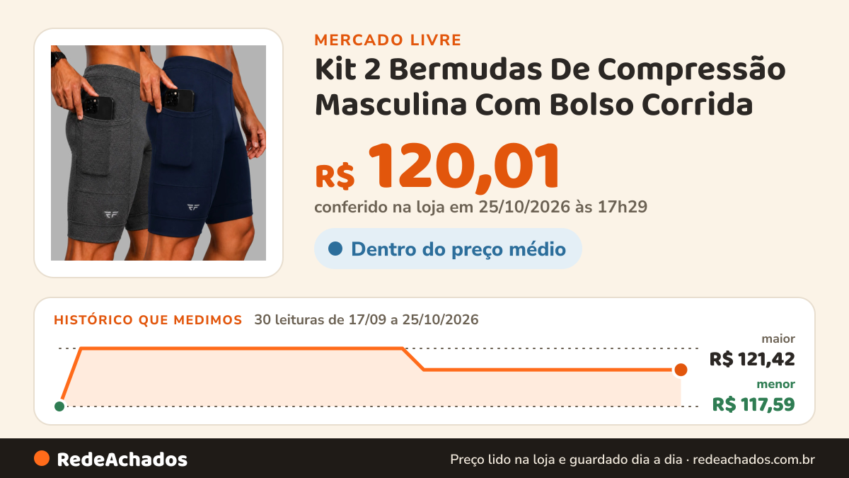 Histórico de preço de Kit 2 Bermudas De Compressão Masculina Com Bolso Corrida no Mercado Livre: 30 leituras de 17/09/2026 a 25/10/2026, menor R$ 117,59, maior R$ 121,42; R$ 120,01 conferido em 25/10/2026 às 17h29
