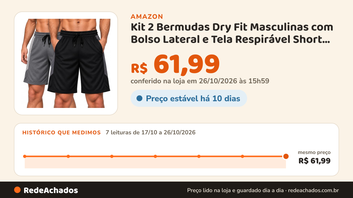 Histórico de preço de Kit 2 Bermudas Dry Fit Masculinas com Bolso Lateral e Tela Respirável Short Academia… na Amazon: 7 leituras de 17/10/2026 a 26/10/2026, mesmo preço, R$ 61,99, em todas; R$ 61,99 conferido em 26/10/2026 às 15h59