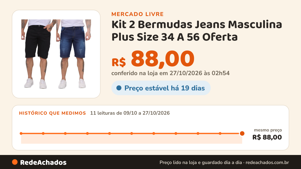Histórico de preço de Kit 2 Bermudas Jeans Masculina Plus Size 34 A 56 Oferta no Mercado Livre: 11 leituras de 09/10/2026 a 27/10/2026, mesmo preço, R$ 88,00, em todas; R$ 88,00 conferido em 27/10/2026 às 02h54