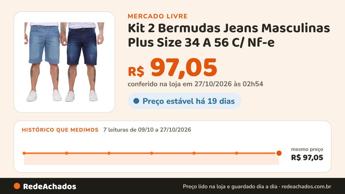 Histórico de preço de Kit 2 Bermudas Jeans Masculinas Plus Size 34 A 56 C/ Nf-e no Mercado Livre: 7 leituras de 09/10/2026 a 27/10/2026, mesmo preço, R$ 97,05, em todas; R$ 97,05 conferido em 27/10/2026 às 02h54