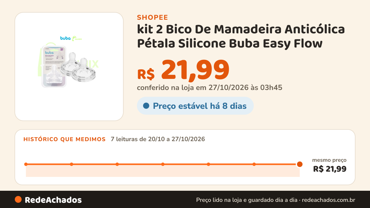 Histórico de preço de kit 2 Bico De Mamadeira Anticólica Pétala Silicone Buba Easy Flow na Shopee: 7 leituras de 20/10/2026 a 27/10/2026, mesmo preço, R$ 21,99, em todas; R$ 21,99 conferido em 27/10/2026 às 03h45