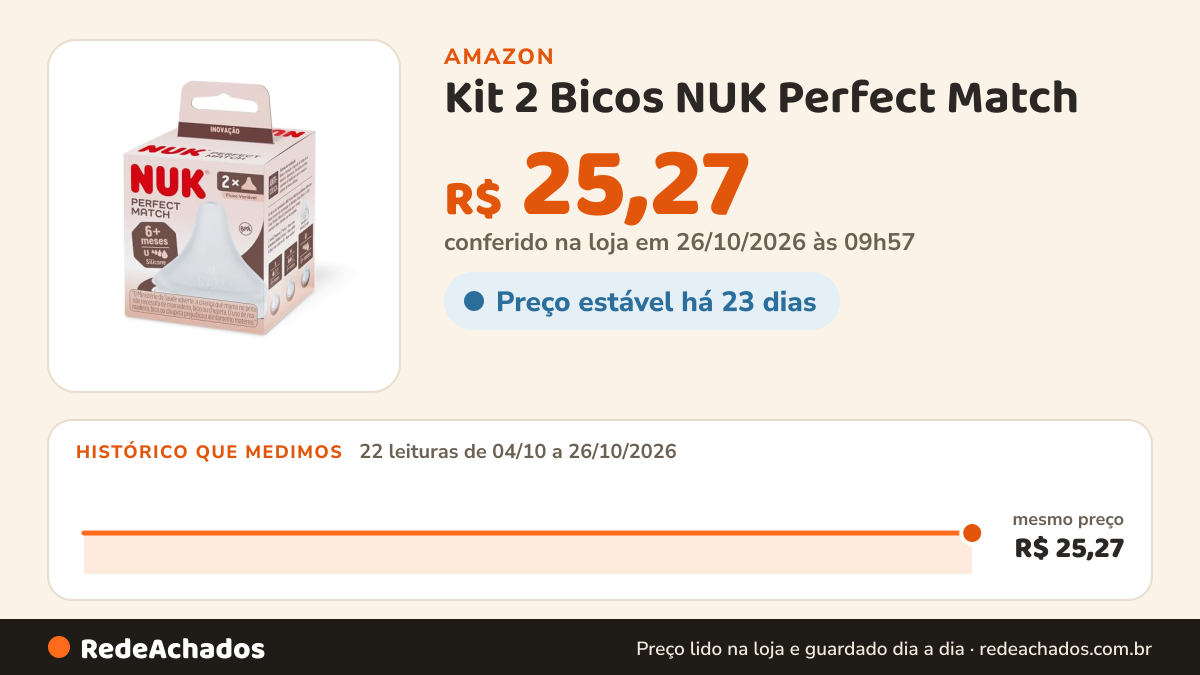 Histórico de preço de Kit 2 Bicos NUK Perfect Match – Fluxo Váriavel na Amazon: 22 leituras de 04/10/2026 a 26/10/2026, mesmo preço, R$ 25,27, em todas; R$ 25,27 conferido em 26/10/2026 às 09h57