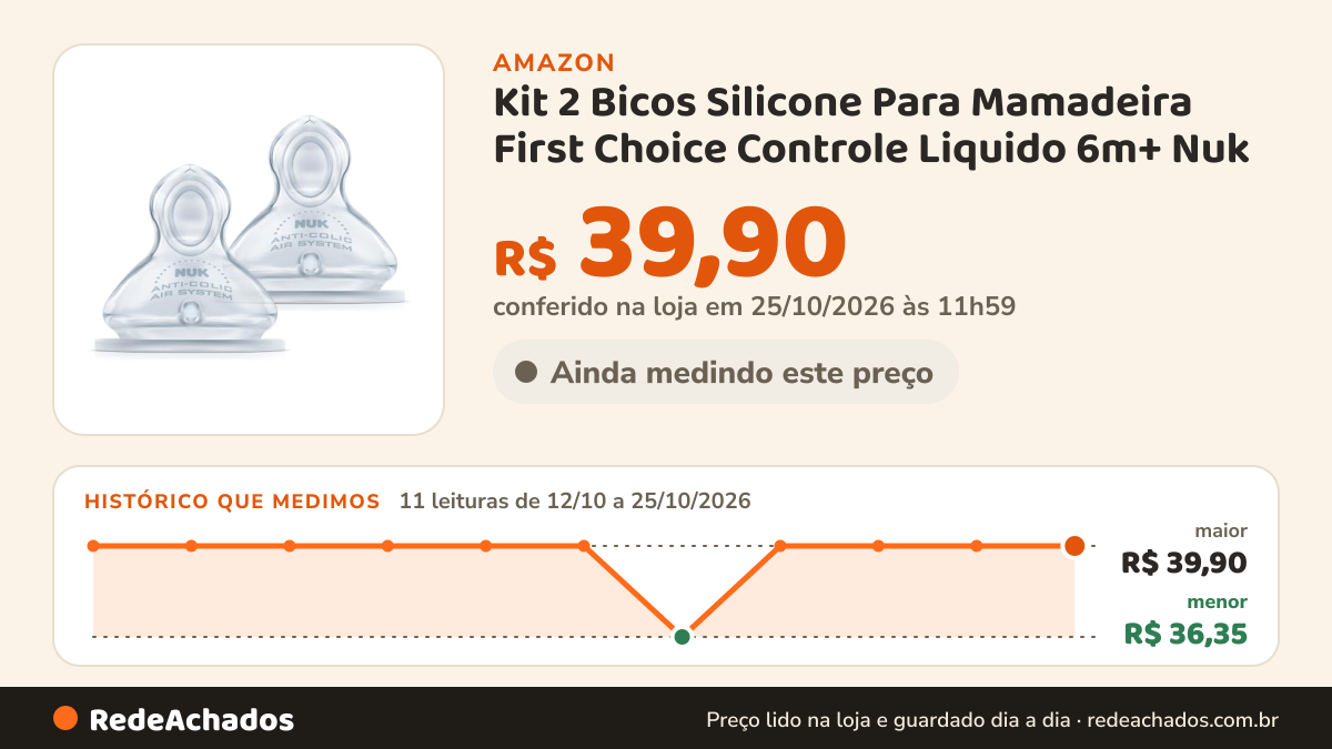 Histórico de preço de Kit 2 Bicos Silicone Para Mamadeira First Choice Controle Liquido 6m+ Nuk na Amazon: 11 leituras de 12/10/2026 a 25/10/2026, menor R$ 36,35, maior R$ 39,90; R$ 39,90 conferido em 25/10/2026 às 11h59