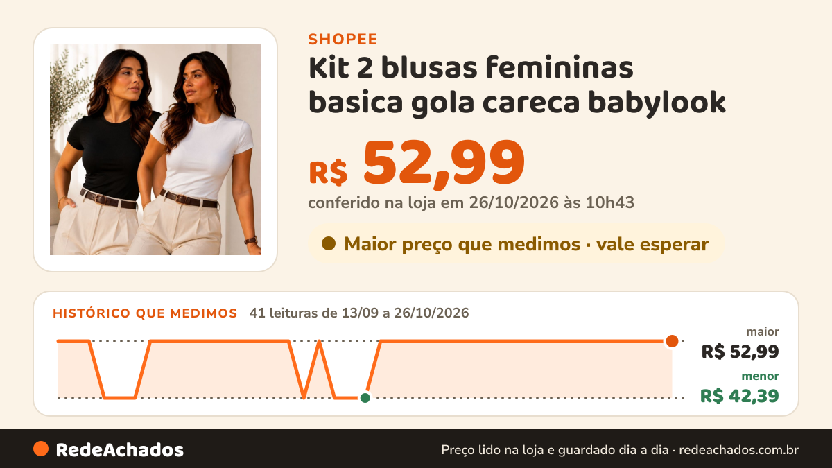Histórico de preço de Kit 2 blusas femininas basica gola careca babylook na Shopee: 41 leituras de 13/09/2026 a 26/10/2026, menor R$ 42,39, maior R$ 52,99; R$ 52,99 conferido em 26/10/2026 às 10h43