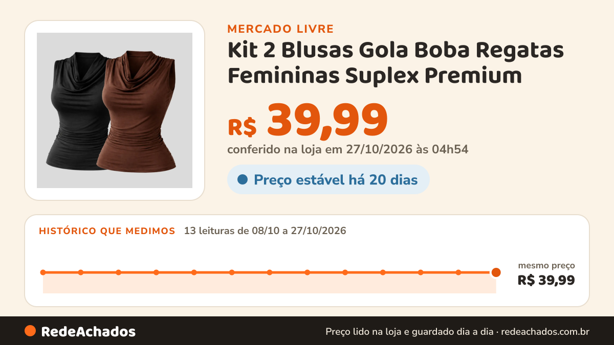 Histórico de preço de Kit 2 Blusas Gola Boba Regatas Femininas Suplex Premium no Mercado Livre: 13 leituras de 08/10/2026 a 27/10/2026, mesmo preço, R$ 39,99, em todas; R$ 39,99 conferido em 27/10/2026 às 04h54