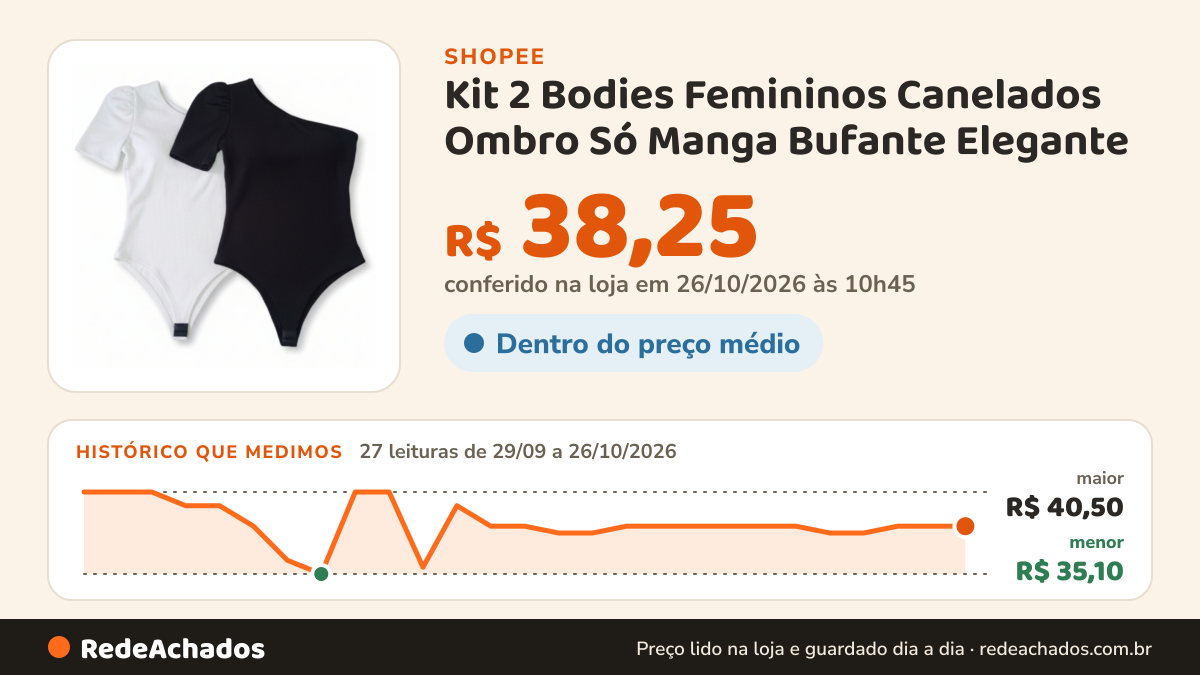 Histórico de preço de Kit 2 Bodies Femininos Canelados Ombro Só Manga Bufante Elegante na Shopee: 26 leituras de 29/09/2026 a 25/10/2026, menor R$ 35,10, maior R$ 40,50; R$ 38,25 conferido em 25/10/2026 às 09h22