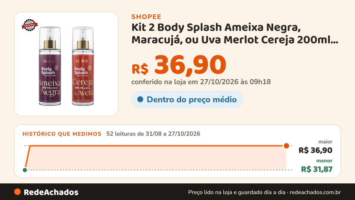Histórico de preço de Kit 2 Body Splash Ameixa Negra, Maracujá, ou Uva Merlot Cereja 200ml BELKIT Alta Projeção… na Shopee: 52 leituras de 31/08/2026 a 27/10/2026, menor R$ 31,87, maior R$ 36,90; R$ 36,90 conferido em 27/10/2026 às 09h18