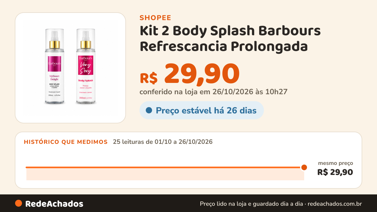 Histórico de preço de Kit 2 Body Splash Barbours Refrescancia Prolongada na Shopee: 24 leituras de 01/10/2026 a 25/10/2026, mesmo preço, R$ 29,90, em todas; R$ 29,90 conferido em 25/10/2026 às 09h13