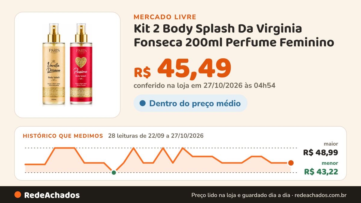 Histórico de preço de Kit 2 Body Splash Da Virginia Fonseca 200ml Perfume Feminino no Mercado Livre: 28 leituras de 22/09/2026 a 27/10/2026, menor R$ 43,22, maior R$ 48,99; R$ 45,49 conferido em 27/10/2026 às 04h54
