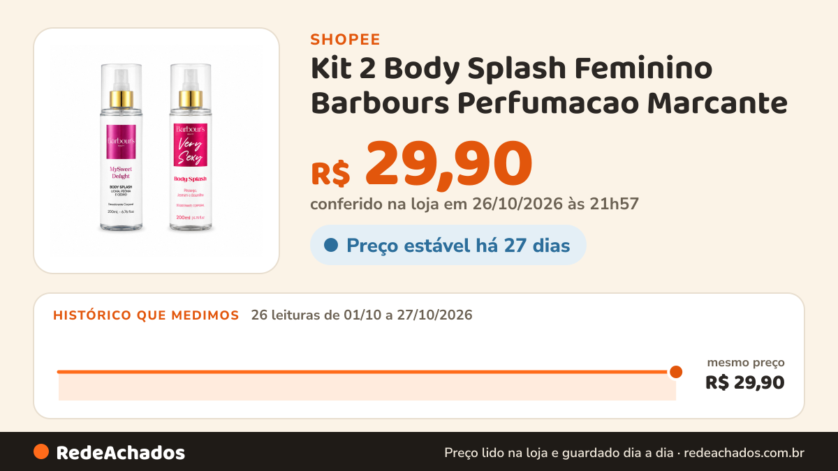 Histórico de preço de Kit 2 Body Splash Feminino Barbours Perfumacao Marcante na Shopee: 26 leituras de 01/10/2026 a 27/10/2026, mesmo preço, R$ 29,90, em todas; R$ 29,90 conferido em 26/10/2026 às 21h57