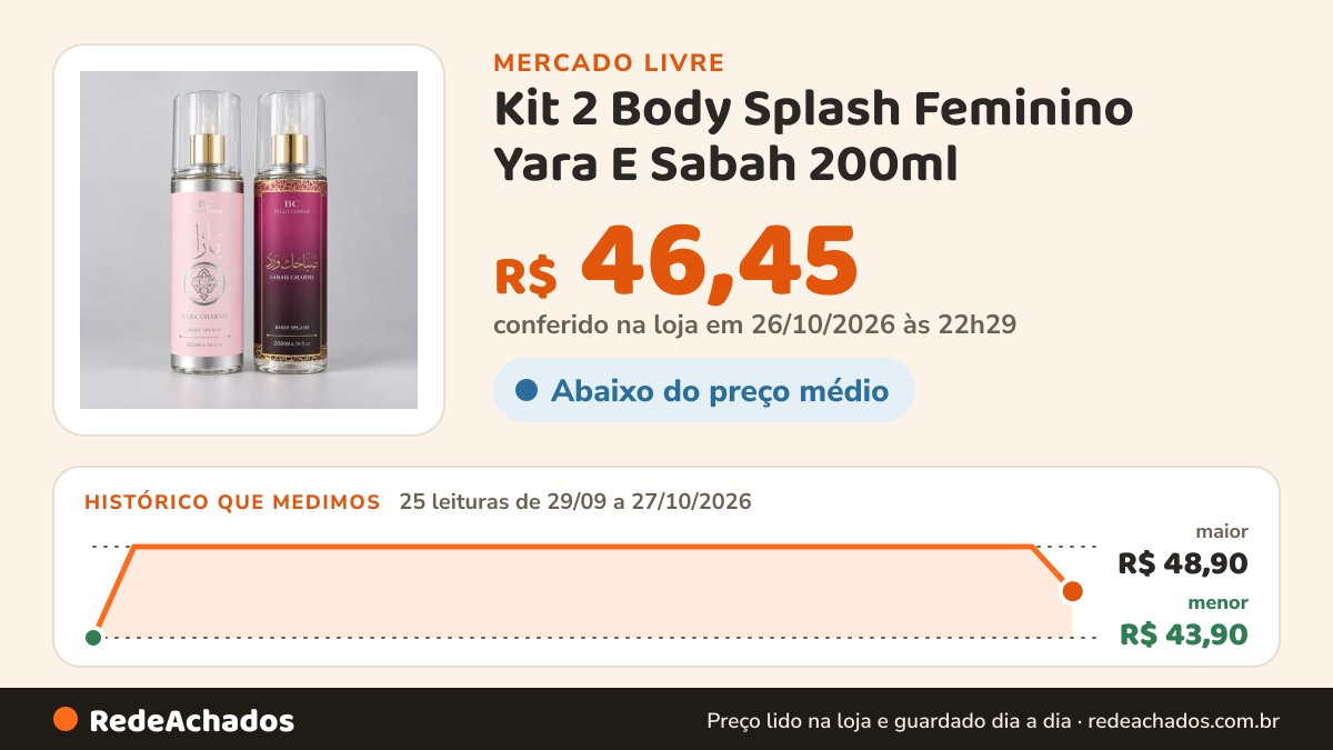 Histórico de preço de Kit 2 Body Splash Feminino Yara E Sabah 200ml no Mercado Livre: 25 leituras de 29/09/2026 a 27/10/2026, menor R$ 43,90, maior R$ 48,90; R$ 46,45 conferido em 26/10/2026 às 22h29