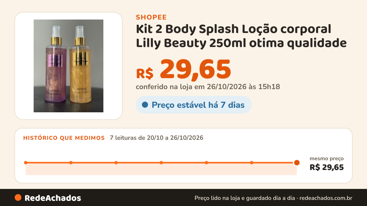 Histórico de preço de Kit 2 Body Splash Loção corporal Lilly Beauty 250ml otima qualidade na Shopee: 7 leituras de 20/10/2026 a 26/10/2026, mesmo preço, R$ 29,65, em todas; R$ 29,65 conferido em 26/10/2026 às 15h18