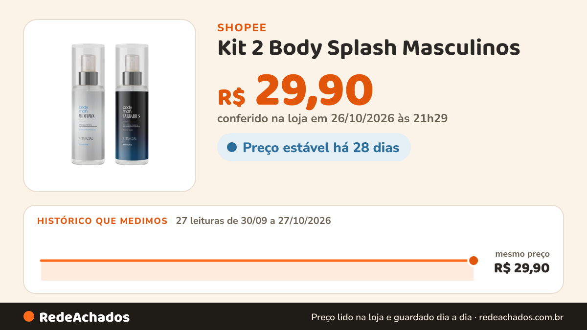 Histórico de preço de Kit 2 Body Splash Masculinos – Barbares e Midtown 200ml na Shopee: 27 leituras de 30/09/2026 a 27/10/2026, mesmo preço, R$ 29,90, em todas; R$ 29,90 conferido em 26/10/2026 às 21h29