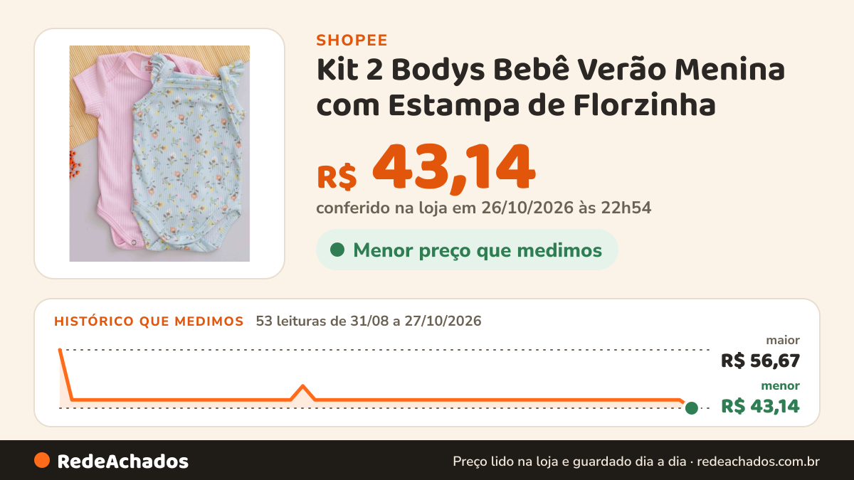 Histórico de preço de Kit 2 Bodys Bebê Verão Menina com Estampa de Florzinha na Shopee: 53 leituras de 31/08/2026 a 27/10/2026, menor R$ 43,14, maior R$ 56,67; R$ 43,14 conferido em 26/10/2026 às 22h54