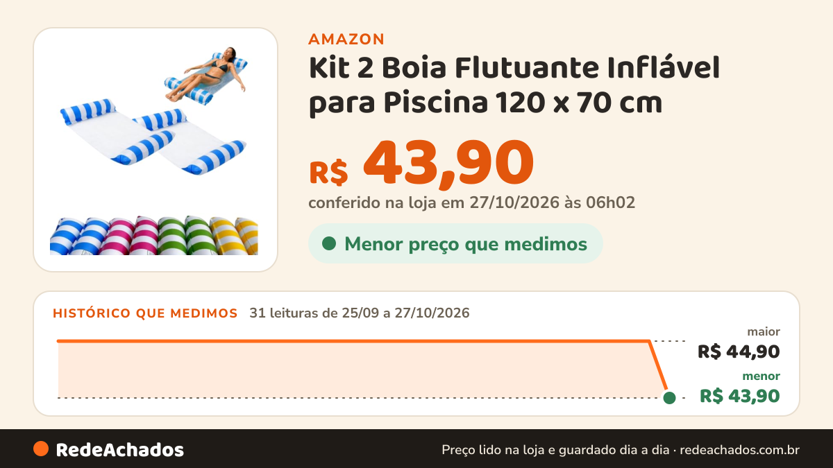 Histórico de preço de Kit 2 Boia Flutuante Inflável para Piscina 120 x 70 cm na Amazon: 31 leituras de 25/09/2026 a 27/10/2026, menor R$ 43,90, maior R$ 44,90; R$ 43,90 conferido em 27/10/2026 às 06h02