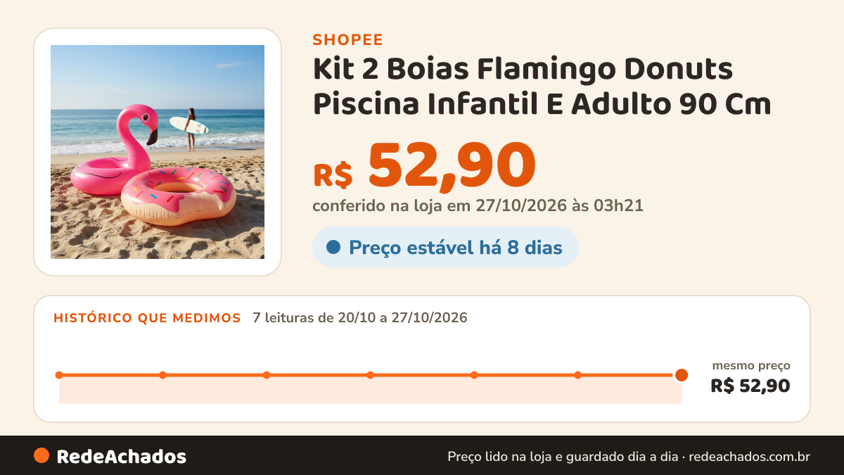 Histórico de preço de Kit 2 Boias Flamingo Donuts Piscina Infantil E Adulto 90 Cm na Shopee: 7 leituras de 20/10/2026 a 27/10/2026, mesmo preço, R$ 52,90, em todas; R$ 52,90 conferido em 27/10/2026 às 03h21