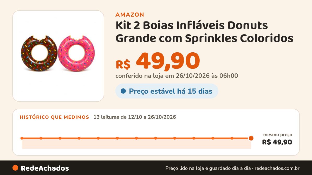 Histórico de preço de Kit 2 Boias Infláveis Donuts Grande com Sprinkles Coloridos na Amazon: 13 leituras de 12/10/2026 a 26/10/2026, mesmo preço, R$ 49,90, em todas; R$ 49,90 conferido em 26/10/2026 às 06h00