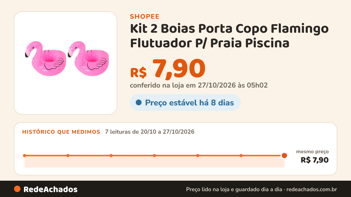 Histórico de preço de Kit 2 Boias Porta Copo Flamingo Flutuador P/ Praia Piscina na Shopee: 7 leituras de 20/10/2026 a 27/10/2026, mesmo preço, R$ 7,90, em todas; R$ 7,90 conferido em 27/10/2026 às 05h02