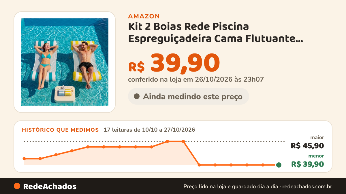 Histórico de preço de Kit 2 Boias Rede Piscina Espreguiçadeira Cama Flutuante Adulto na Amazon: 16 leituras de 10/10/2026 a 26/10/2026, menor R$ 39,90, maior R$ 45,90; R$ 39,90 conferido em 26/10/2026 às 06h00