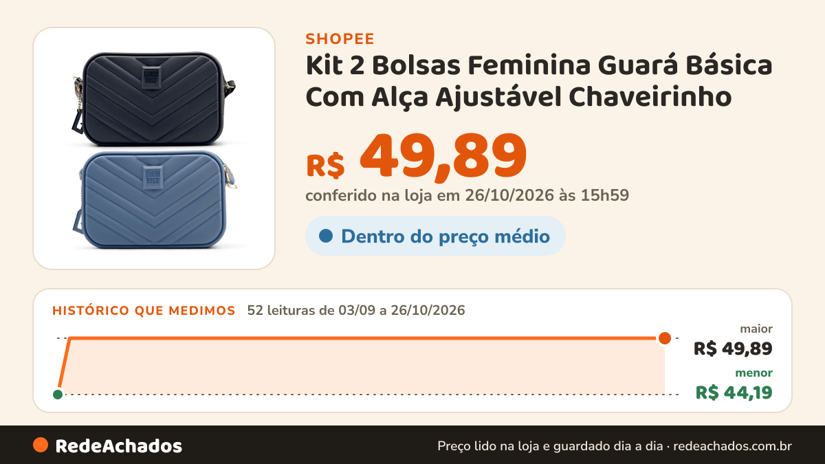 Histórico de preço de Kit 2 Bolsas Feminina Guará Básica Com Alça Ajustável Chaveirinho na Shopee: 52 leituras de 03/09/2026 a 26/10/2026, menor R$ 44,19, maior R$ 49,89; R$ 49,89 conferido em 26/10/2026 às 15h59