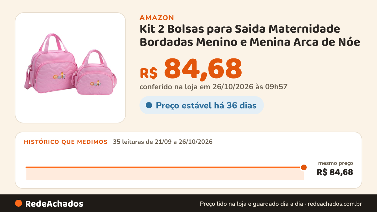 Histórico de preço de Kit 2 Bolsas para Saida Maternidade Bordadas Menino e Menina Arca de Nóe (Rosa Bebê) na Amazon: 35 leituras de 21/09/2026 a 26/10/2026, mesmo preço, R$ 84,68, em todas; R$ 84,68 conferido em 26/10/2026 às 09h57