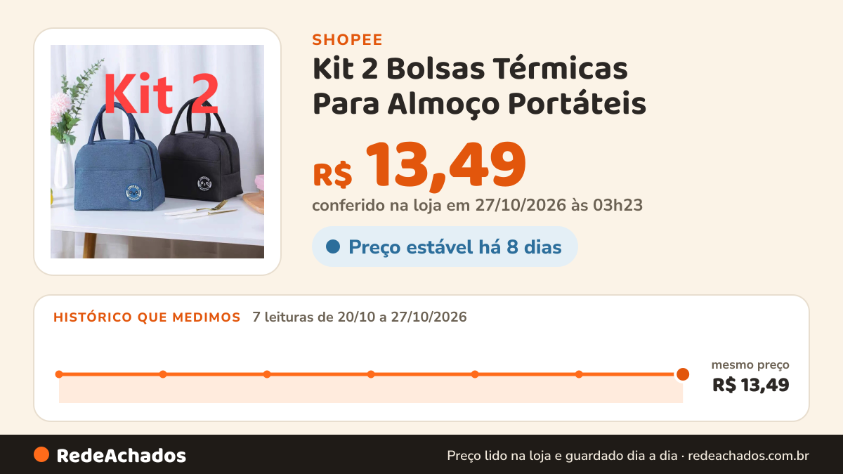 Histórico de preço de Kit 2 Bolsas Térmicas Para Almoço Portáteis – Marmiteira Impermeável/ Conserva a… na Shopee: 7 leituras de 20/10/2026 a 27/10/2026, mesmo preço, R$ 13,49, em todas; R$ 13,49 conferido em 27/10/2026 às 03h23