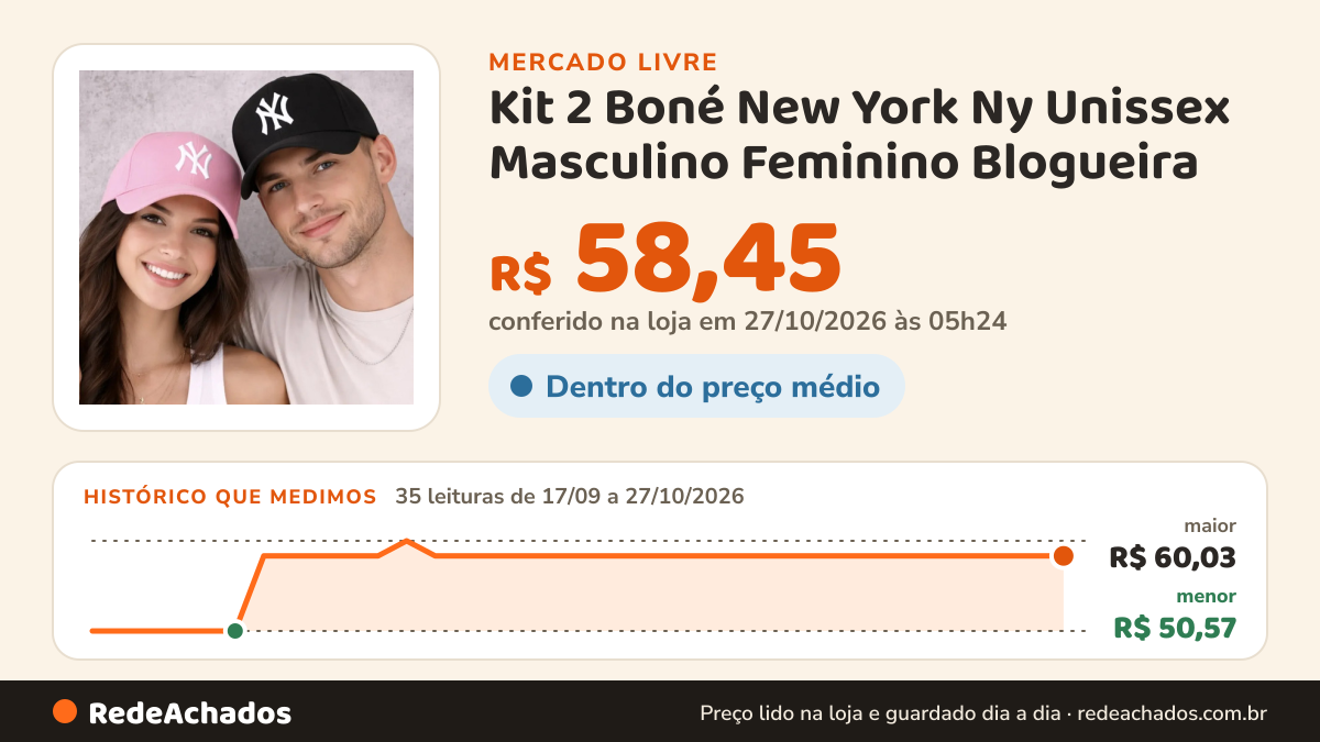 Histórico de preço de Kit 2 Boné New York Ny Unissex Masculino Feminino Blogueira no Mercado Livre: 35 leituras de 17/09/2026 a 27/10/2026, menor R$ 50,57, maior R$ 60,03; R$ 58,45 conferido em 27/10/2026 às 05h24