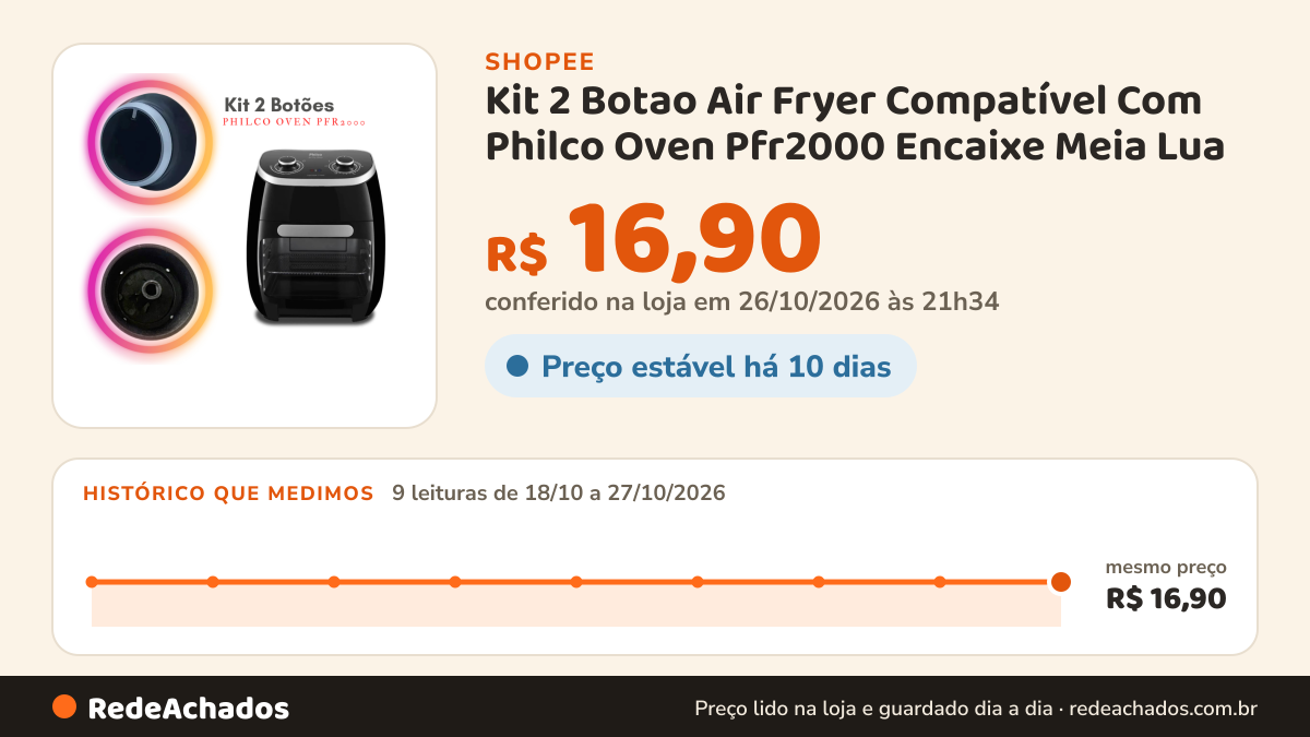 Histórico de preço de Kit 2 Botao Air Fryer Compatível Com Philco Oven Pfr2000 Encaixe Meia Lua na Shopee: 9 leituras de 18/10/2026 a 27/10/2026, mesmo preço, R$ 16,90, em todas; R$ 16,90 conferido em 26/10/2026 às 21h34
