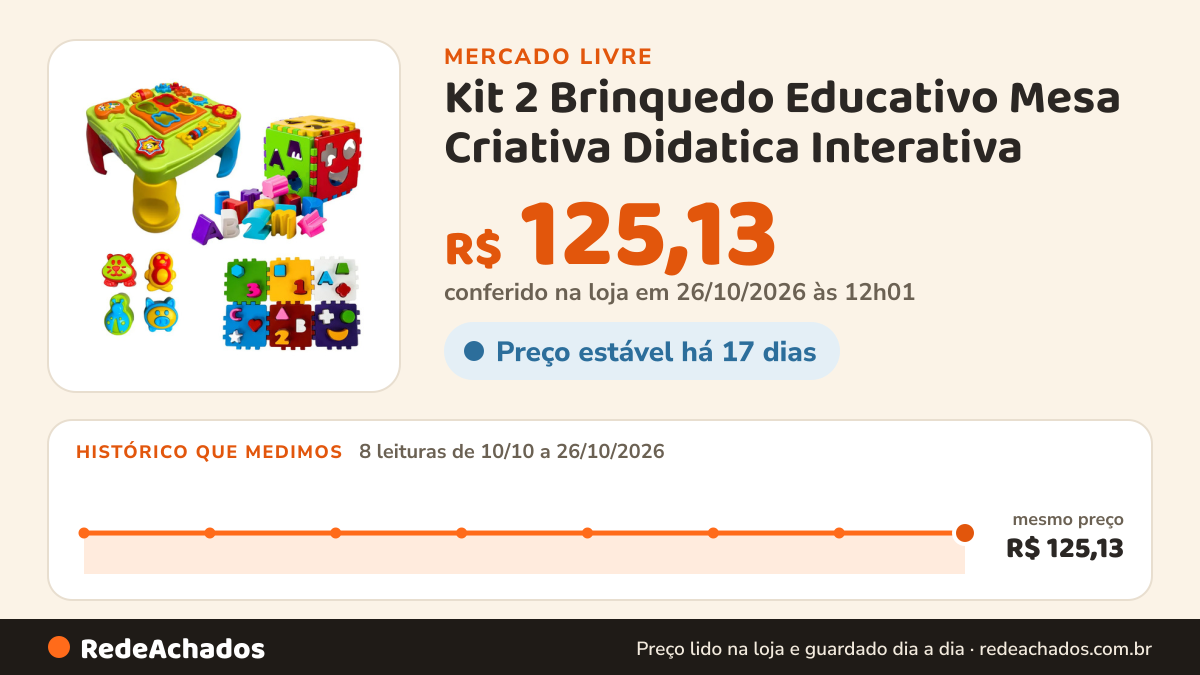 Histórico de preço de Kit 2 Brinquedo Educativo Mesa Criativa Didatica Interativa no Mercado Livre: 8 leituras de 10/10/2026 a 26/10/2026, mesmo preço, R$ 125,13, em todas; R$ 125,13 conferido em 26/10/2026 às 12h01