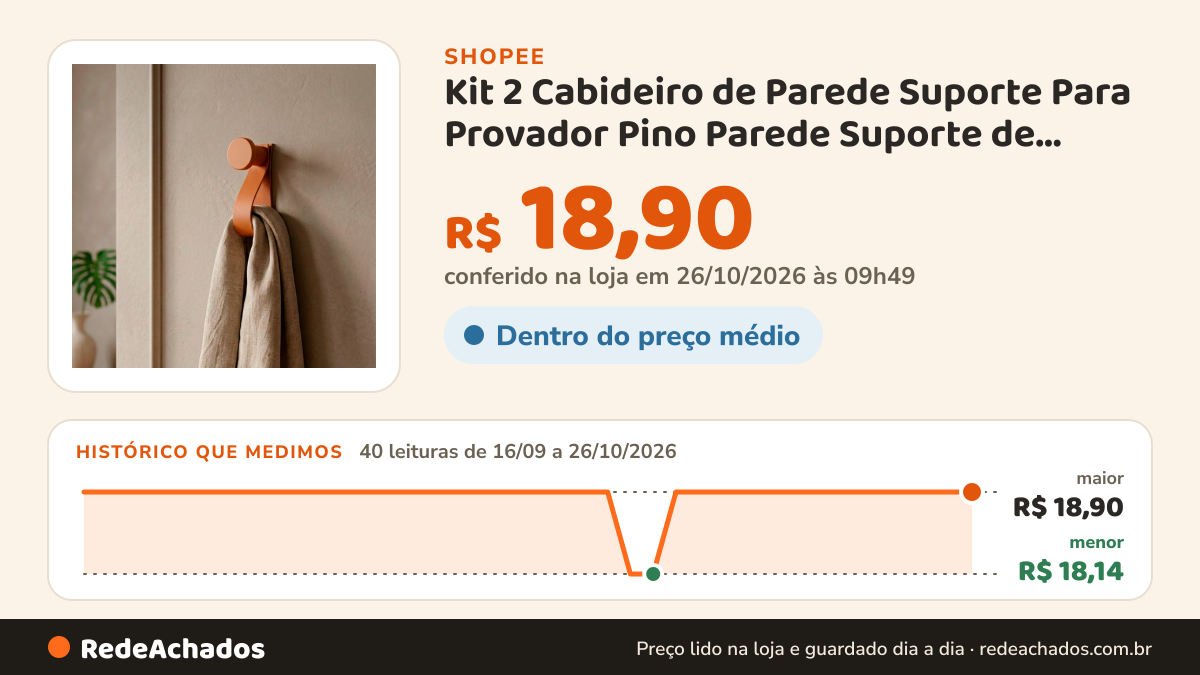 Histórico de preço de Kit 2 Cabideiro de Parede Suporte Para Provador Pino Parede Suporte de Bolsa Cabideiro com… na Shopee: 39 leituras de 16/09/2026 a 25/10/2026, menor R$ 18,14, maior R$ 18,90; R$ 18,90 conferido em 25/10/2026 às 04h38