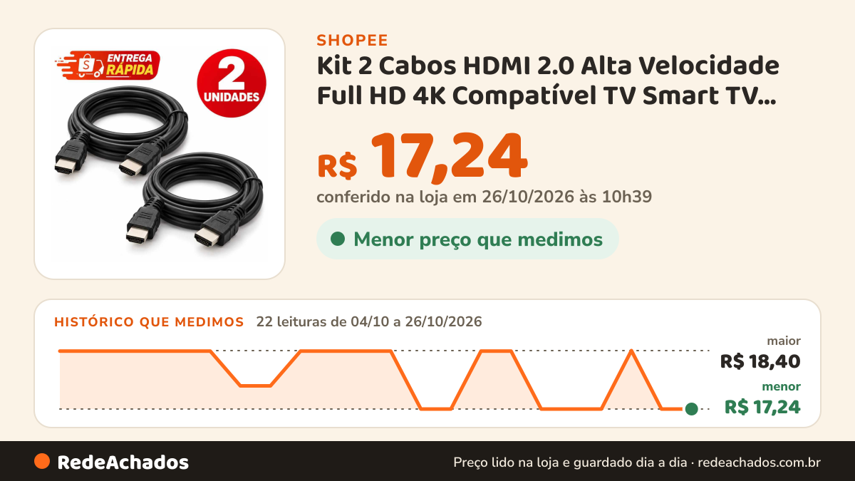 Histórico de preço de Kit 2 Cabos HDMI 2.0 Alta Velocidade Full HD 4K Compatível TV Smart TV Projetor Monitor… na Shopee: 21 leituras de 04/10/2026 a 25/10/2026, menor R$ 17,24, maior R$ 18,40; R$ 17,24 conferido em 25/10/2026 às 09h19