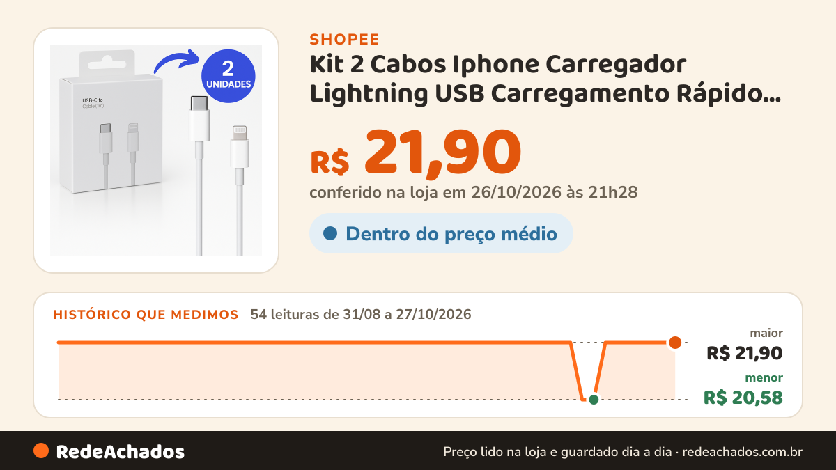 Histórico de preço de Kit 2 Cabos Iphone Carregador Lightning USB Carregamento Rápido Turbo na Shopee: 54 leituras de 31/08/2026 a 27/10/2026, menor R$ 20,58, maior R$ 21,90; R$ 21,90 conferido em 26/10/2026 às 21h28