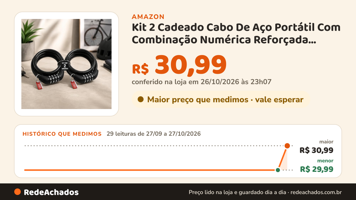 Histórico de preço de Kit 2 Cadeado Cabo De Aço Portátil Com Combinação Numérica Reforçada 100cm na Amazon: 29 leituras de 27/09/2026 a 27/10/2026, menor R$ 29,99, maior R$ 30,99; R$ 30,99 conferido em 26/10/2026 às 23h07