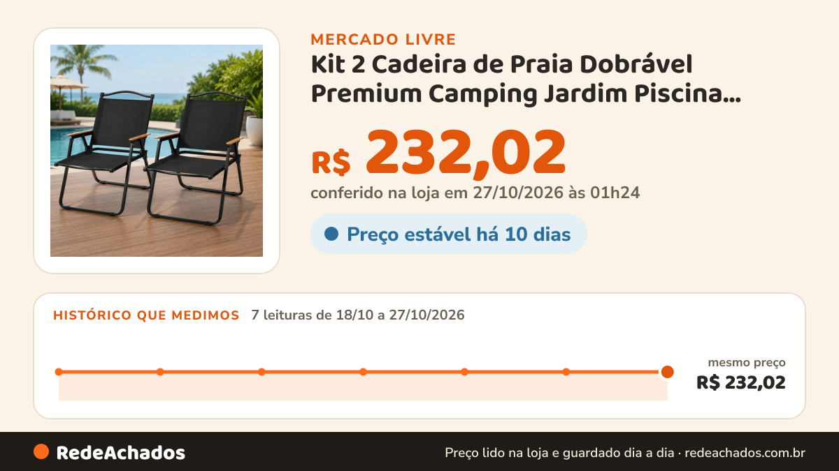 Histórico de preço de Kit 2 Cadeira de Praia Dobrável Premium Camping Jardim Piscina Tecido Oxford 600D Aço… no Mercado Livre: 7 leituras de 18/10/2026 a 27/10/2026, mesmo preço, R$ 232,02, em todas; R$ 232,02 conferido em 27/10/2026 às 01h24