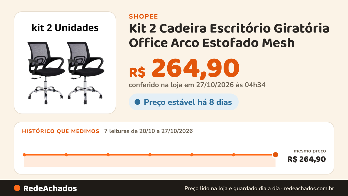Histórico de preço de Kit 2 Cadeira Escritório Giratória Office Arco Estofado Mesh na Shopee: 7 leituras de 20/10/2026 a 27/10/2026, mesmo preço, R$ 264,90, em todas; R$ 264,90 conferido em 27/10/2026 às 04h34