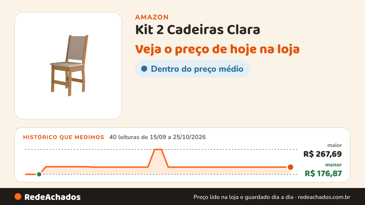Histórico de preço de Kit 2 Cadeiras Clara na Amazon: 40 leituras de 15/09/2026 a 25/10/2026, menor R$ 176,87, maior R$ 267,69