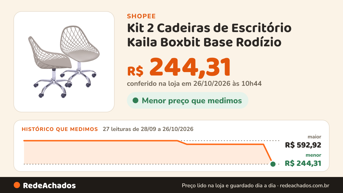 Histórico de preço de Kit 2 Cadeiras de Escritório Kaila Boxbit Base Rodízio na Shopee: 27 leituras de 28/09/2026 a 26/10/2026, menor R$ 244,31, maior R$ 592,92; R$ 244,31 conferido em 26/10/2026 às 10h44