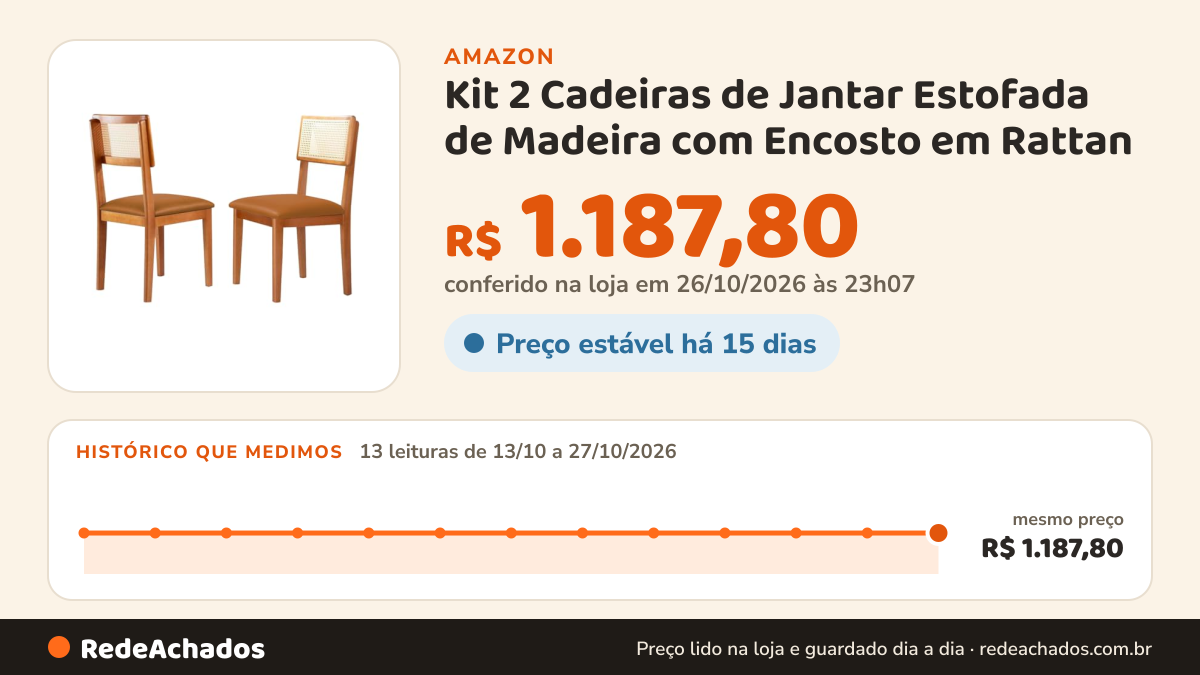 Histórico de preço de Kit 2 Cadeiras de Jantar Estofada de Madeira com Encosto em Rattan - Holanda (Couro… na Amazon: 13 leituras de 13/10/2026 a 27/10/2026, mesmo preço, R$ 1.187,80, em todas; R$ 1.187,80 conferido em 26/10/2026 às 23h07