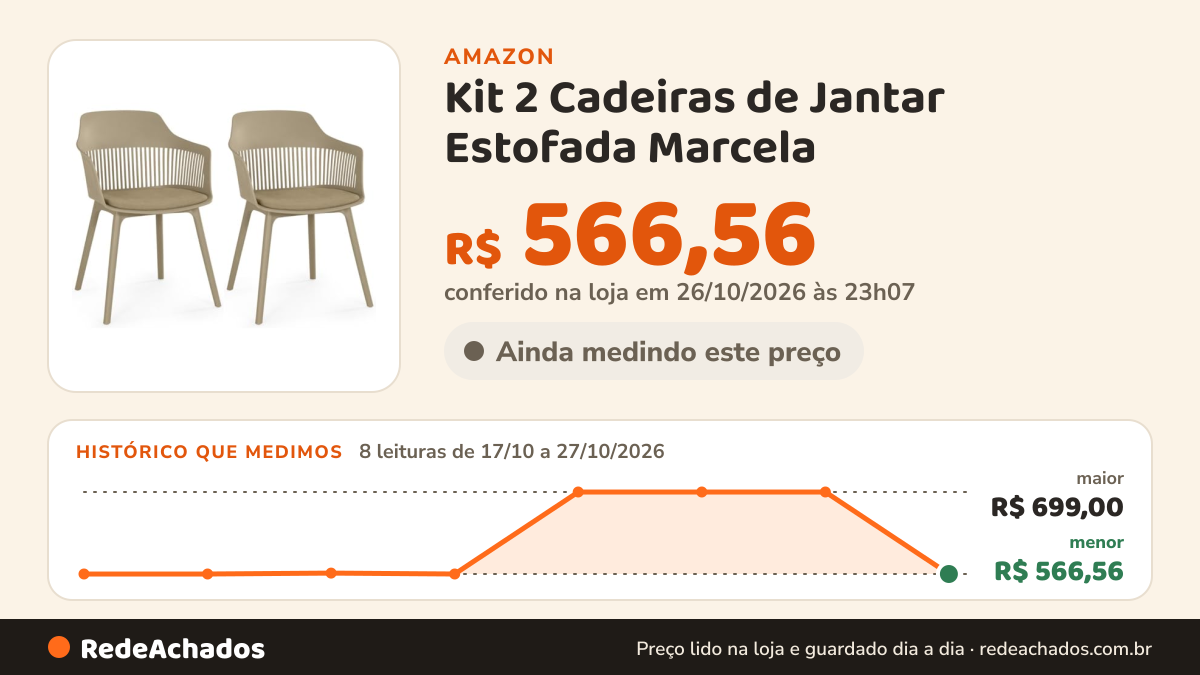 Histórico de preço de Kit 2 Cadeiras de Jantar Estofada Marcela (Nude Escuro) na Amazon: 8 leituras de 17/10/2026 a 27/10/2026, menor R$ 566,56, maior R$ 699,00; R$ 566,56 conferido em 26/10/2026 às 23h07