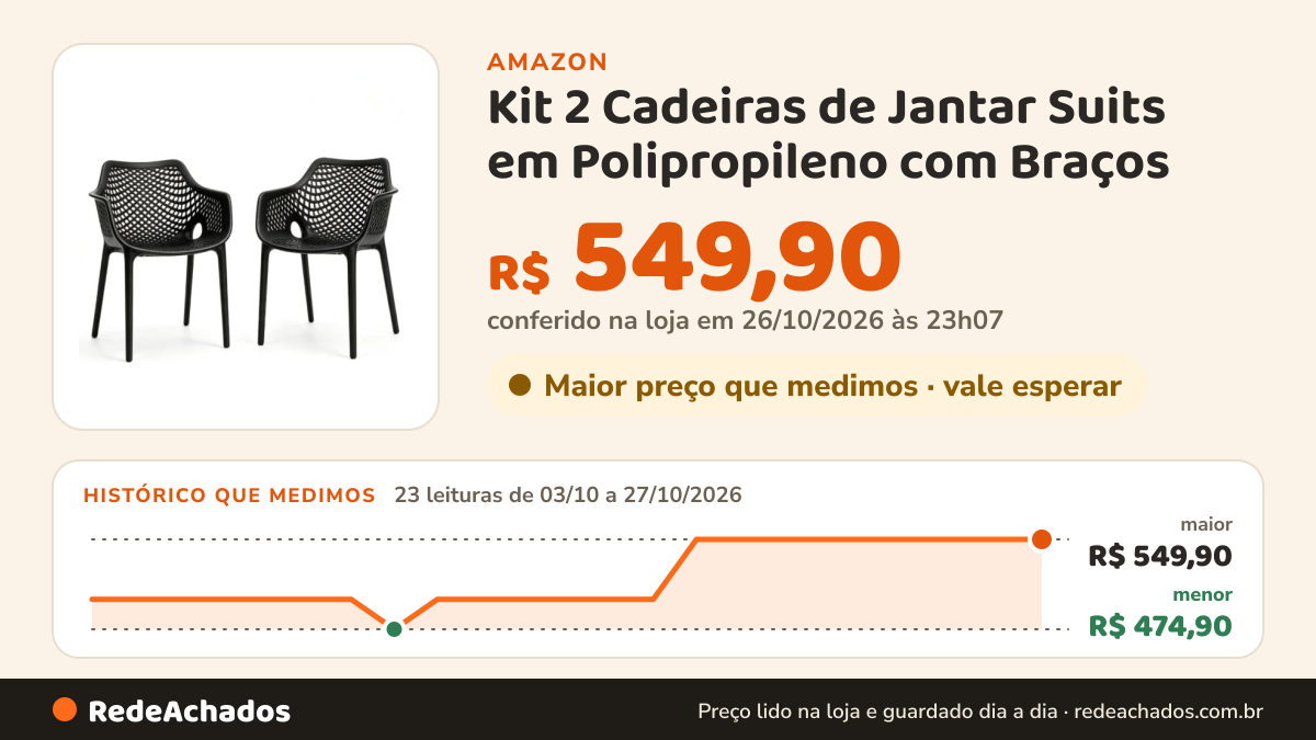 Histórico de preço de Kit 2 Cadeiras de Jantar Suits em Polipropileno com Braços (Preto) na Amazon: 22 leituras de 03/10/2026 a 25/10/2026, menor R$ 474,90, maior R$ 549,90