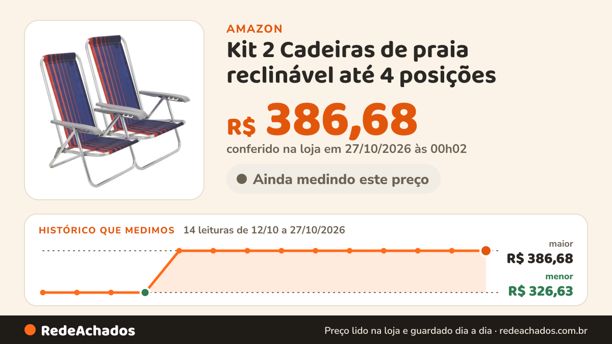 Histórico de preço de Kit 2 Cadeiras de praia reclinável até 4 posições - Bali - Tramontina na Amazon: 14 leituras de 12/10/2026 a 27/10/2026, menor R$ 326,63, maior R$ 386,68; R$ 386,68 conferido em 27/10/2026 às 00h02
