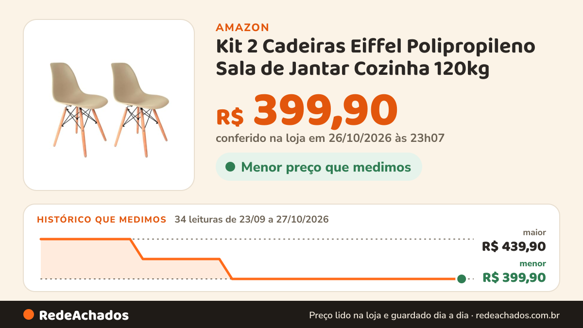 Histórico de preço de Kit 2 Cadeiras Eiffel Polipropileno Sala de Jantar Cozinha 120kg (Nude) na Amazon: 34 leituras de 23/09/2026 a 27/10/2026, menor R$ 399,90, maior R$ 439,90; R$ 399,90 conferido em 26/10/2026 às 23h07